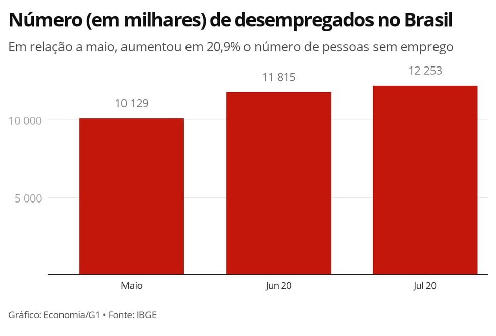 Desemprego Diante Da Pandemia Tem Alta De 209 Entre Maio E Julho Aponta Ibge Jornal Da Comarca 0706